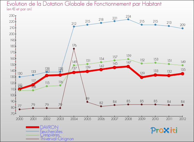 Evolution et montant de la dotation globale de fonctionnement par Habitant pour DAVRON et les communes proches Comparaison des dotations globales de fonctionnement par habitant pour DAVRON et les communes voisines