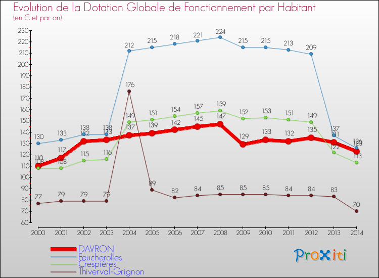 Evolution et montant de la dotation globale de fonctionnement par Habitant pour DAVRON et les communes proches de 2000 à 2014. Comparaison des dotations globales de fonctionnement par habitant pour DAVRON et les communes voisines de 2000 à 2014.