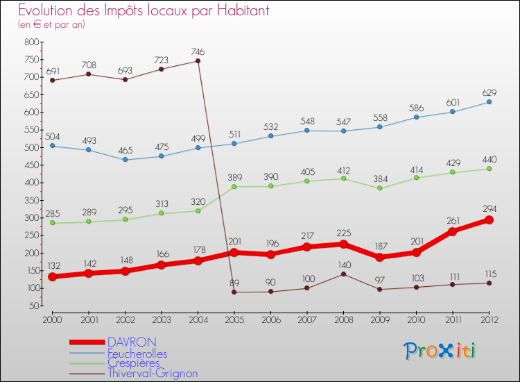 Evolution et montant des impôts locaux par Habitant pour DAVRON et les communes proches Comparaison des impôts locaux par habitant pour DAVRON et les communes voisines