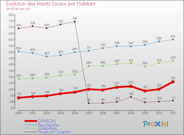 Evolution et montant des impôts locaux par Habitant pour DAVRON et les communes proches Comparaison des impôts locaux par habitant pour DAVRON et les communes voisines