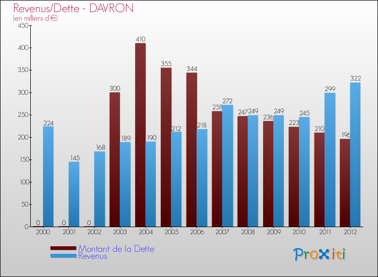 Evolution comparée de la dette et des revenus pour la commune de DAVRON de 2000 à 2012 Comparaison de la dette et des revenus pour DAVRON de 2000 à 2012
