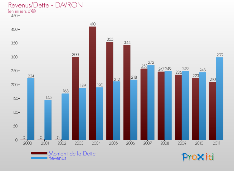 Evolution comparée de la dette et des revenus pour la commune de DAVRON de 2000 à 2011 Comparaison de la dette et des revenus pour DAVRON de 2000 à 2011