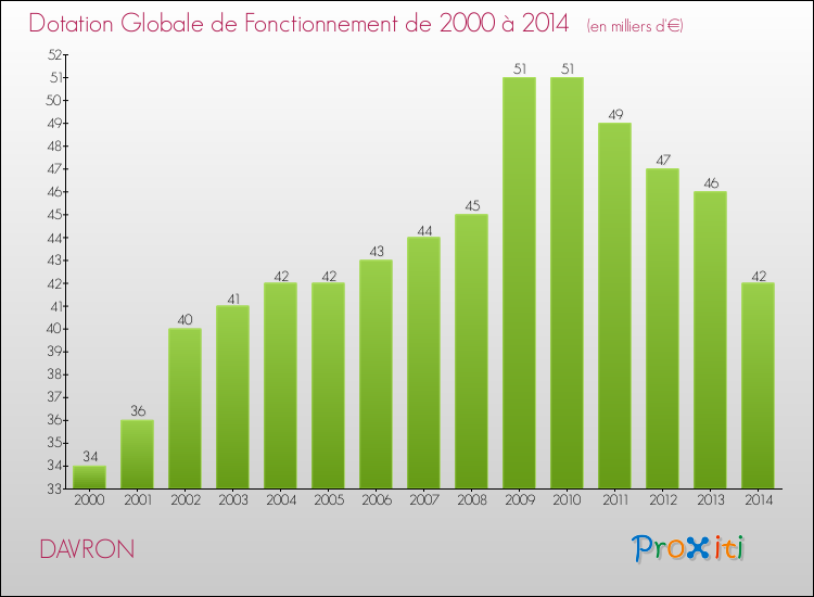 Evolution du montant de la Dotation Globale de Fonctionnement pour la commune de DAVRON de 2000 à 2014 Evolution du montant de la Dotation Globale de Fonctionnement pour DAVRON de 2000 à 2014