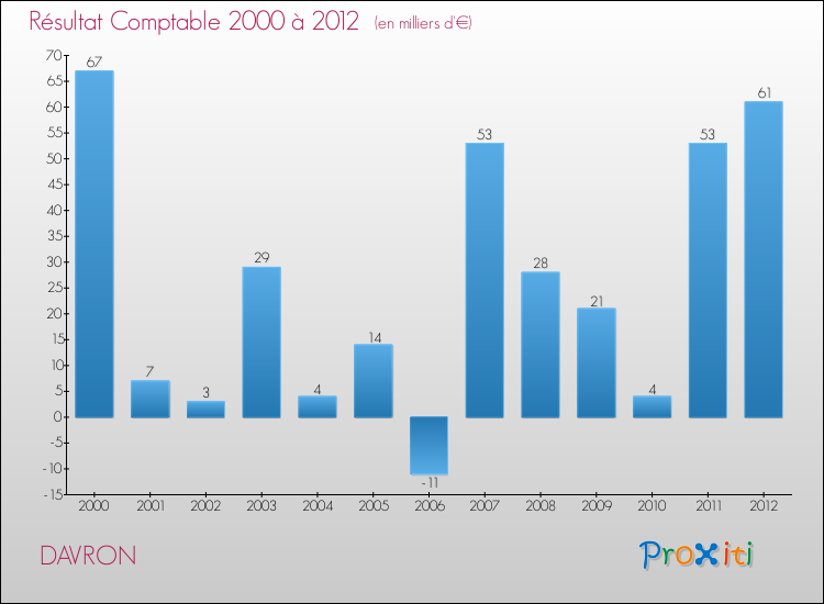 Evolution du résultat comptable pour la commune de DAVRON de 2000 à 2012 Evolution du résultat comptable pour DAVRON de 2000 à 2012