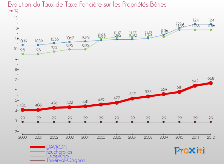 Evolution du taux de la taxe foncière sur le bati pour DAVRON et les communes proches de 2000 à 2012 Comparaison des taux de taxe foncière sur le bati pour DAVRON et les communes voisines de 2000 à 2012