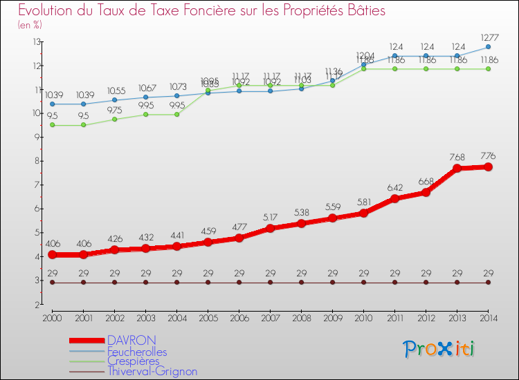 Evolution du taux de la taxe foncière sur le bati pour DAVRON et les communes proches de 2000 à 2014 Comparaison des taux de taxe foncière sur le bati pour DAVRON et les communes voisines de 2000 à 2014