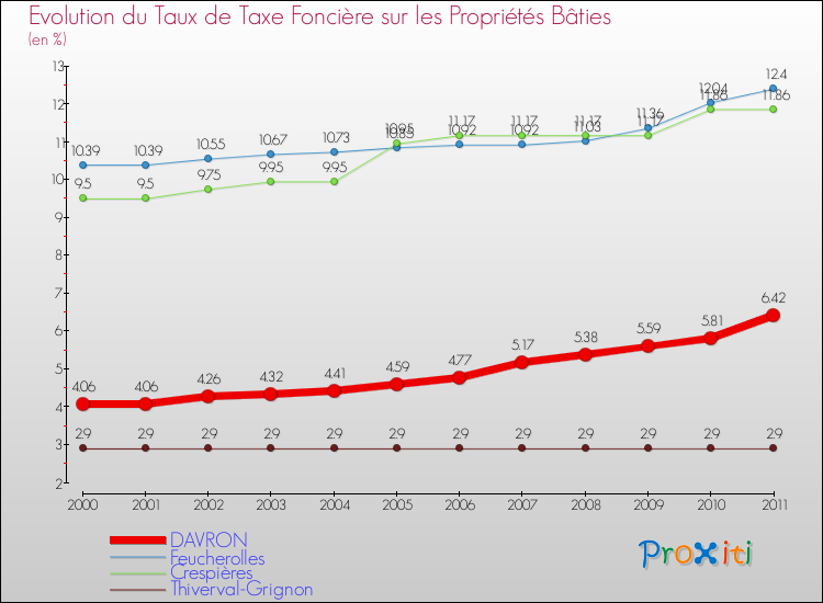 Evolution du taux de la taxe foncière sur le bati pour DAVRON et les communes proches Comparaison des taux de taxe foncière sur le bati pour DAVRON et les communes voisines