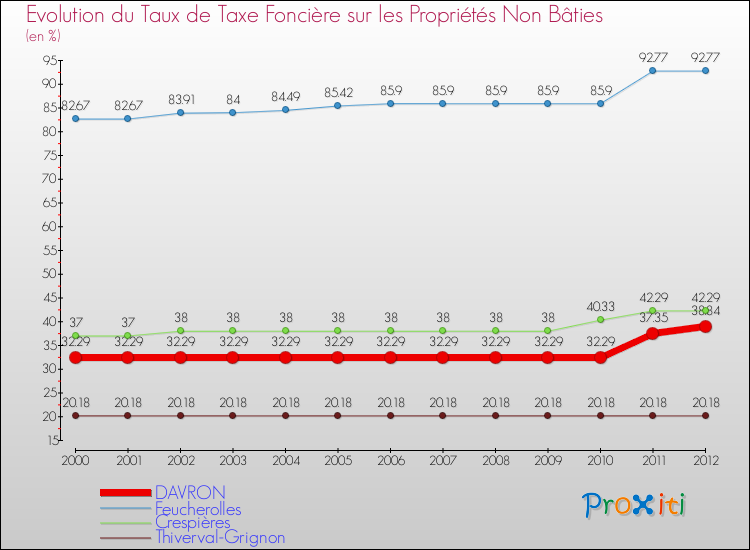 Evolution du taux de la taxe foncière sur les immeubles et terrains non batis pour DAVRON et les communes proches de 2000 à 2012 Comparaison des taux de la taxe foncière sur les immeubles et terrains non batis pour DAVRON et les communes voisines de 2000 à 2012
