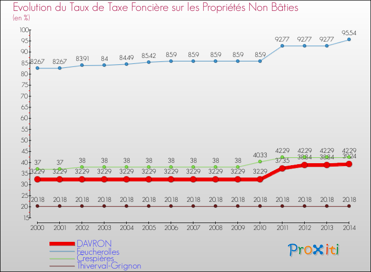 Evolution du taux de la taxe foncière sur les immeubles et terrains non batis pour DAVRON et les communes proches de 2000 à 2014 Comparaison des taux de la taxe foncière sur les immeubles et terrains non batis pour DAVRON et les communes voisines de 2000 à 2014