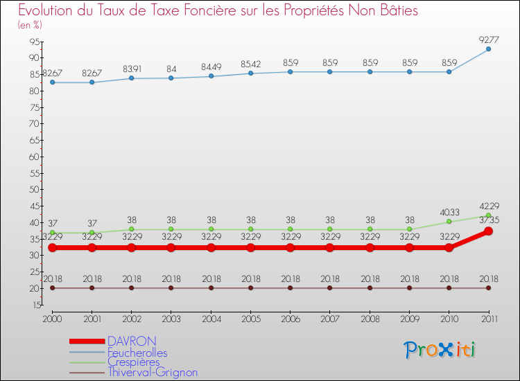 Evolution du taux de la taxe foncière sur les immeubles et terrains non batis pour DAVRON et les communes proches Comparaison des taux de la taxe foncière sur les immeubles et terrains non batis pour DAVRON et les communes voisines