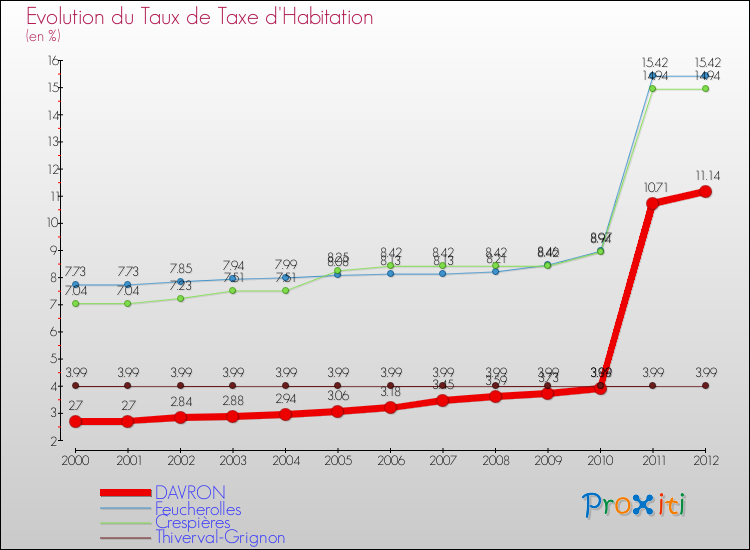 Evolution du taux de la taxe d'habitation pour DAVRON et les communes proches Comparaison des taux de la taxe d'habitation pour DAVRON et les communes voisines