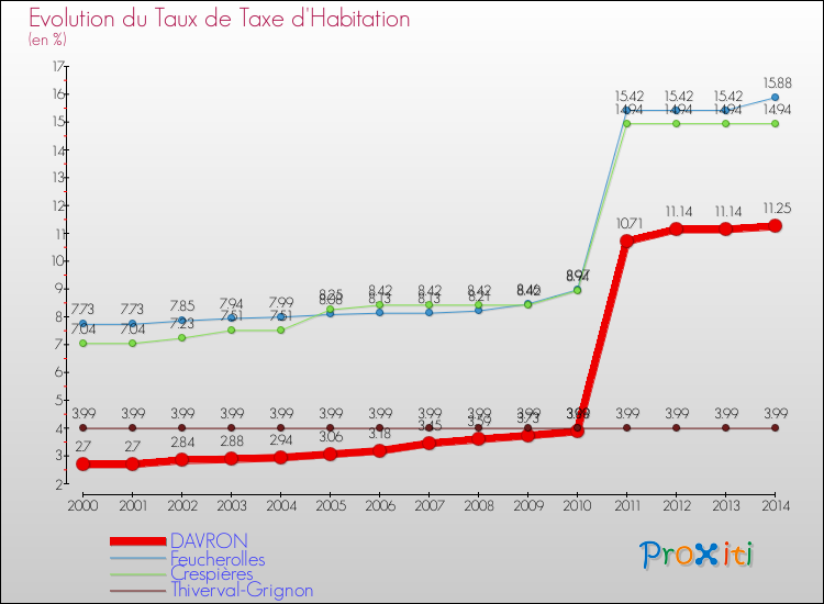 Evolution du taux de la taxe d'habitation pour DAVRON et les communes proches de 2000 à 2014 Comparaison des taux de la taxe d'habitation pour DAVRON et les communes voisines de 2000 à 2014
