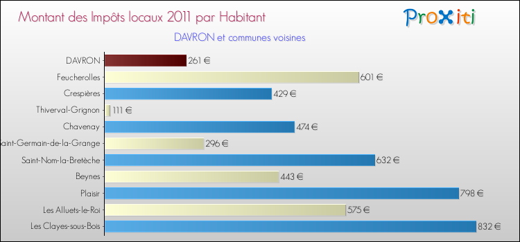Montant des impôts locaux par Habitant pour DAVRON et les communes proches Comparaison des impôts locaux par habitant pour DAVRON et les communes voisines