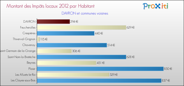 Montant des impôts locaux par Habitant pour DAVRON et les communes proches Comparaison des impôts locaux par habitant pour DAVRON et les communes voisines