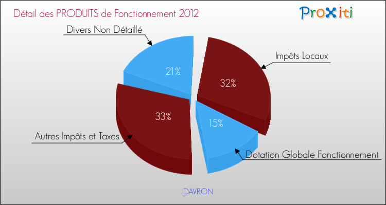 Décomposition du Budget de Fonctionnement 2012 de la commune de DAVRON Budget de Fonctionnement 2012 pour la commune de DAVRON