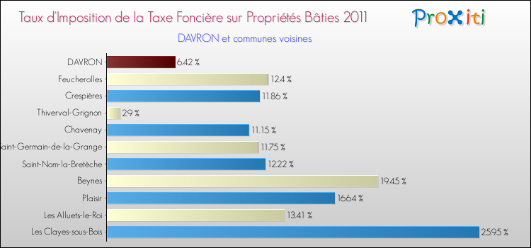 Taux d'imposition de la taxe foncière sur le bati 2011 pour DAVRON et les communes proches Comparaison des taux d'imposition de la taxe foncière sur le bati 2011 pour DAVRON et les communes voisines