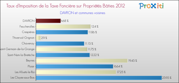 Taux d'imposition de la taxe foncière sur le bati 2012 pour DAVRON et les communes proches Comparaison des taux d'imposition de la taxe foncière sur le bati 2012 pour DAVRON et les communes voisines