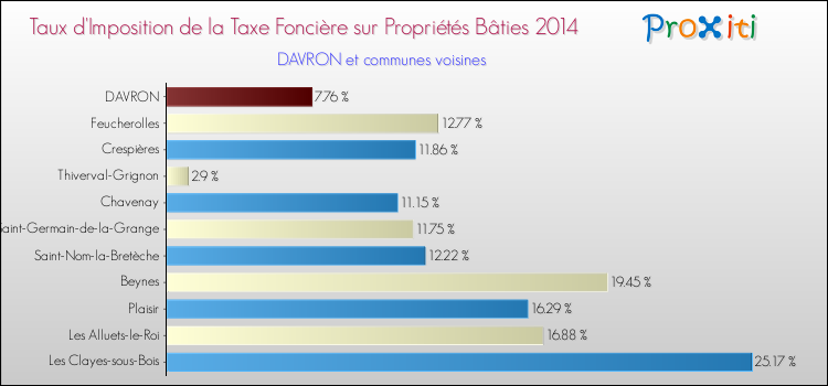 Taux d'imposition de la taxe foncière sur le bati 2014 pour DAVRON et les communes proches Comparaison des taux d'imposition de la taxe foncière sur le bati 2014 pour DAVRON et les communes voisines