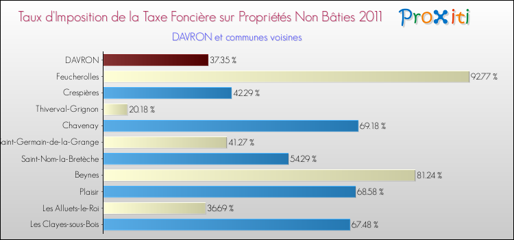 Taux d'imposition de la taxe foncière sur les immeubles et terrains non batis 2011 pour DAVRON et les communes proches Comparaison des taux d'imposition de la taxe foncière sur les immeubles et terrains non batis 2011 pour DAVRON et les communes voisines