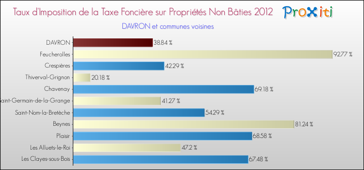 Taux d'imposition de la taxe foncière sur les immeubles et terrains non batis 2012 pour DAVRON et les communes proches Comparaison des taux d'imposition de la taxe foncière sur les immeubles et terrains non batis 2012 pour DAVRON et les communes voisines