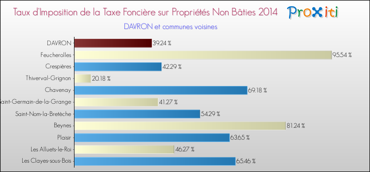 Taux d'imposition de la taxe foncière sur les immeubles et terrains non batis 2014 pour DAVRON et les communes proches Comparaison des taux d'imposition de la taxe foncière sur les immeubles et terrains non batis 2014 pour DAVRON et les communes voisines