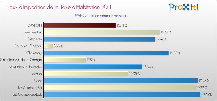 Taux d'imposition de la taxe d'habitation 2011 pour DAVRON et les communes proches Comparaison des taux d'imposition de la taxe d'habitation 2011 pour DAVRON et les communes voisines