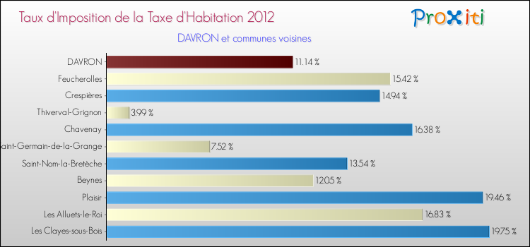 Taux d'imposition de la taxe d'habitation 2012 pour DAVRON et les communes proches Comparaison des taux d'imposition de la taxe d'habitation 2012 pour DAVRON et les communes voisines