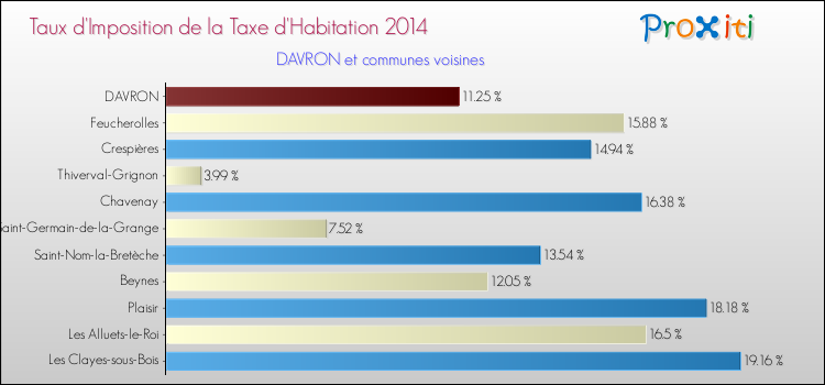 Taux d'imposition de la taxe d'habitation 2014 pour DAVRON et les communes proches Comparaison des taux d'imposition de la taxe d'habitation 2014 pour DAVRON et les communes voisines