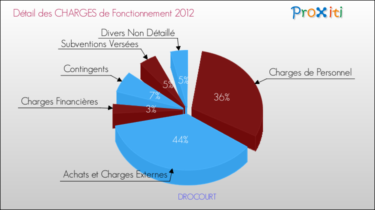 Décomposition des Charges de Fonctionnement 2012 de la commune de DROCOURT Charges de Fonctionnement 2012 pour la commune de DROCOURT