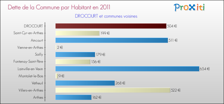 Dette par habitant de la commune en 2011 pour DROCOURT et les communes proches Comparaison de la dette par habitant de la commune en 2011 pour DROCOURT et les communes voisines