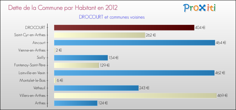 Dette par habitant de la commune en 2012 pour DROCOURT et les communes proches Comparaison de la dette par habitant de la commune en 2012 pour DROCOURT et les communes voisines
