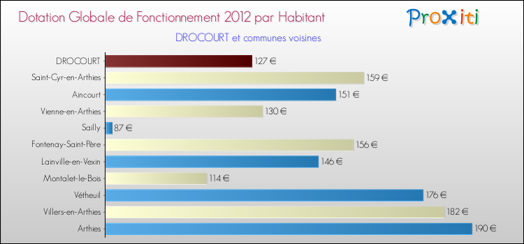 Montant des dotations globales de fonctionnement DGF par Habitant pour DROCOURT et les communes proches Comparaison des des dotations globales de fonctionnement DGF par habitant pour DROCOURT et les communes voisines