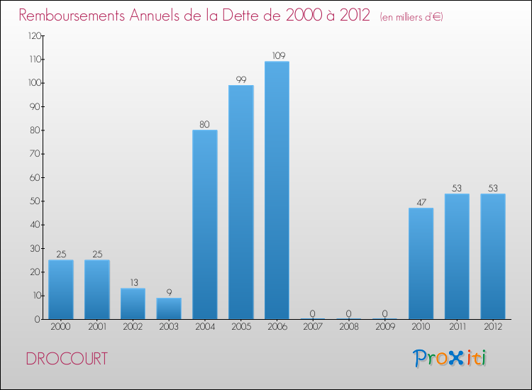 Evolution de l'annuité de la dette pour la commune de DROCOURT de 2000 à 2012 Annuités de la dette pour DROCOURT de 2000 à 2012
