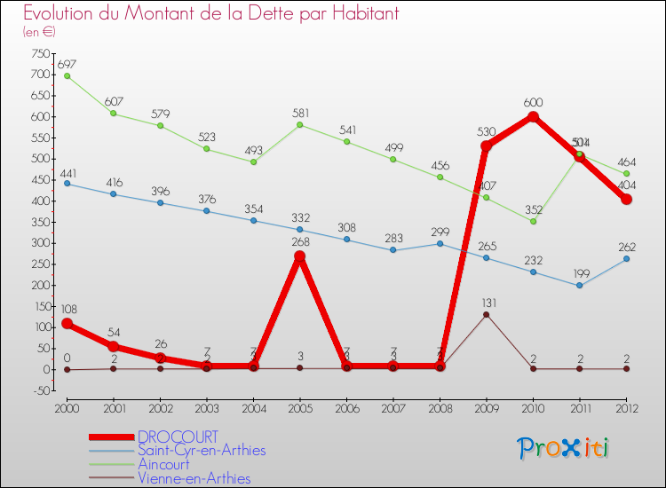Evolution de la dette par habitant pour la commune de DROCOURT et les communes proches de 2000 à 2012 Comparaison de la dette par habitant pour DROCOURT et les communes voisines de 2000 à 2012