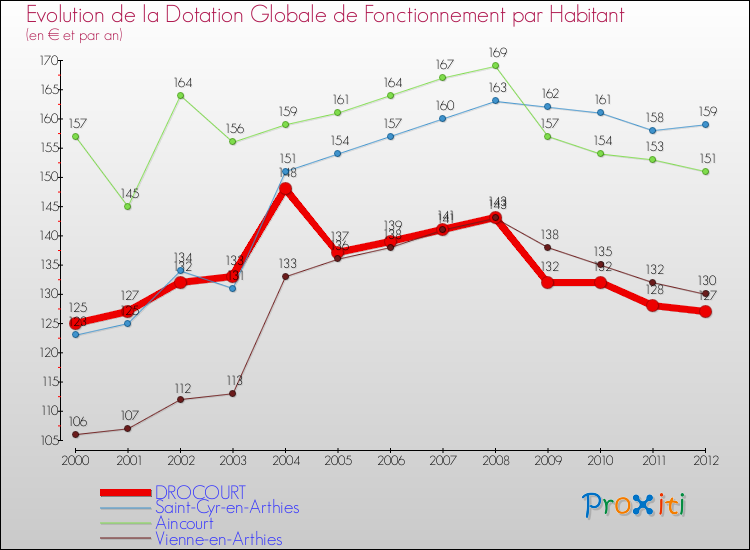 Evolution et montant de la dotation globale de fonctionnement par Habitant pour DROCOURT et les communes proches Comparaison des dotations globales de fonctionnement par habitant pour DROCOURT et les communes voisines