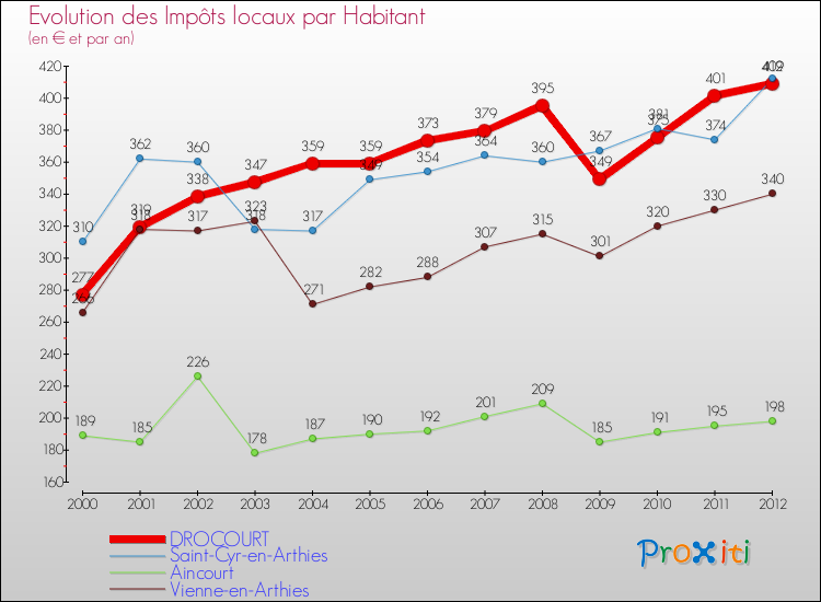 Evolution et montant des impôts locaux par Habitant pour DROCOURT et les communes proches Comparaison des impôts locaux par habitant pour DROCOURT et les communes voisines