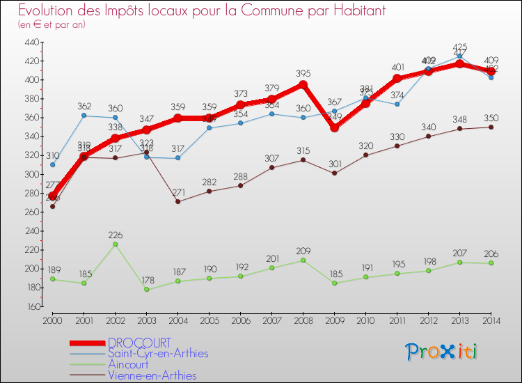 Evolution et montant des impôts locaux par Habitant pour DROCOURT et les communes proches de 2000 à 2014 Comparaison des impôts locaux par habitant pour DROCOURT et les communes voisines de 2000 à 2014