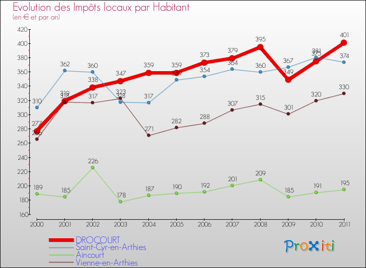 Evolution et montant des impôts locaux par Habitant pour DROCOURT et les communes proches Comparaison des impôts locaux par habitant pour DROCOURT et les communes voisines