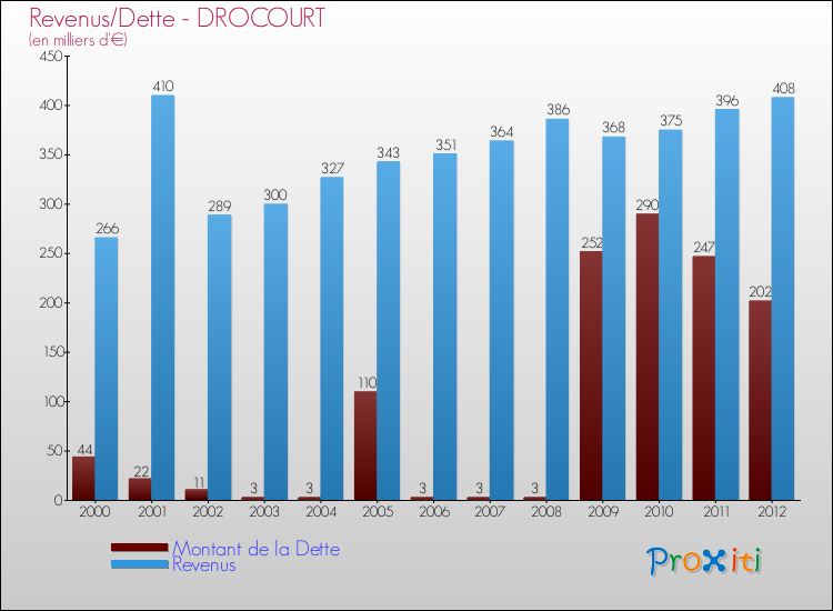 Evolution comparée de la dette et des revenus pour la commune de DROCOURT de 2000 à 2012 Comparaison de la dette et des revenus pour DROCOURT de 2000 à 2012