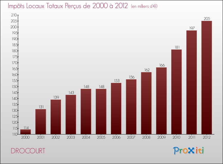 Evolution des Impôts Locaux pour la commune de DROCOURT de 2000 à 2012 Evolution des Impôts Locaux pour DROCOURT de 2000 à 2012