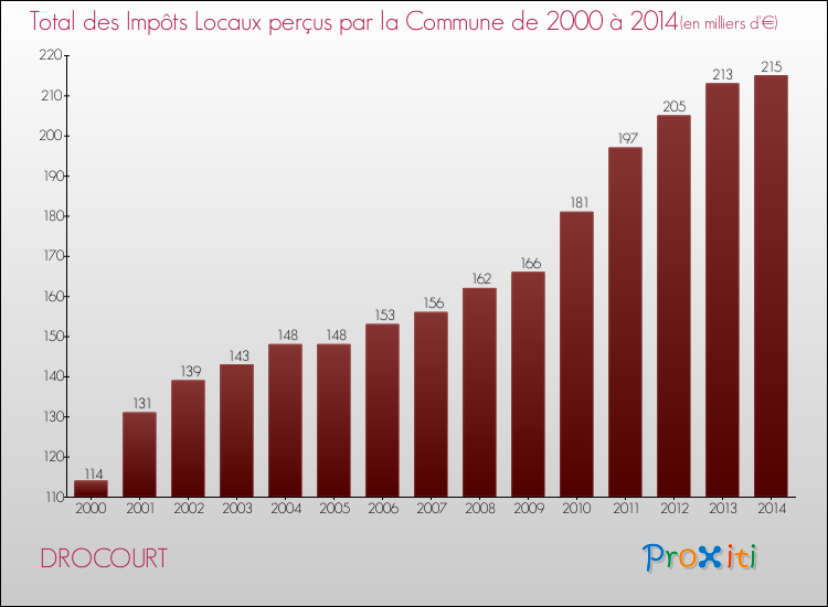 Evolution des Impôts Locaux pour la commune de DROCOURT de 2000 à 2014 Evolution des Impôts Locaux pour DROCOURT de 2000 à 2014