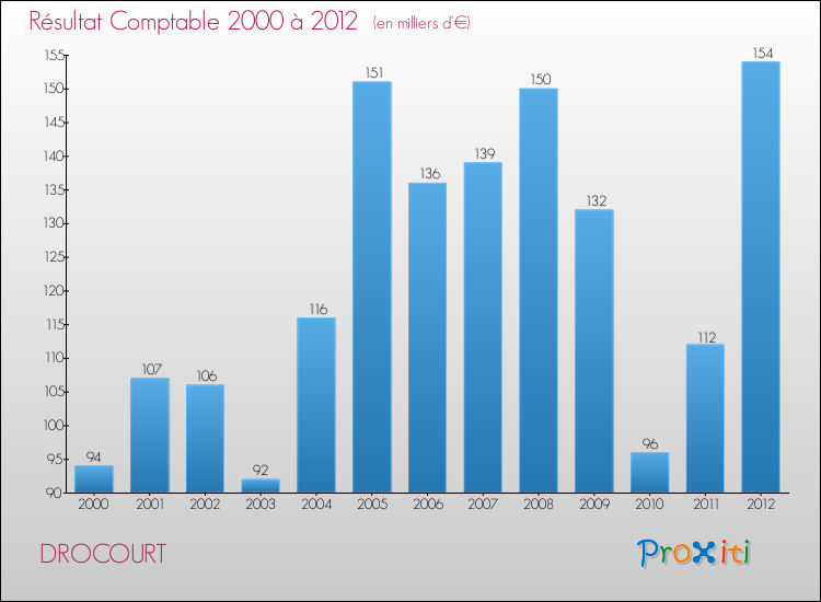 Evolution du résultat comptable pour la commune de DROCOURT de 2000 à 2012 Evolution du résultat comptable pour DROCOURT de 2000 à 2012