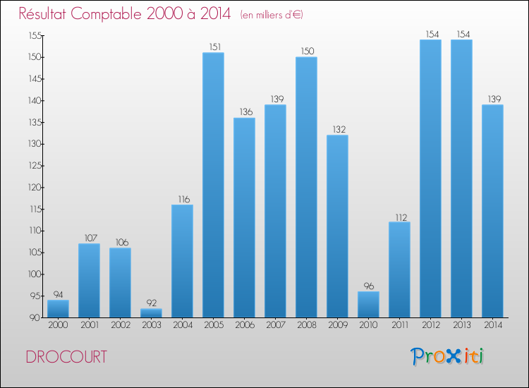 Evolution du résultat comptable pour la commune de DROCOURT de 2000 à 2014 Evolution du résultat comptable pour DROCOURT de 2000 à 2014