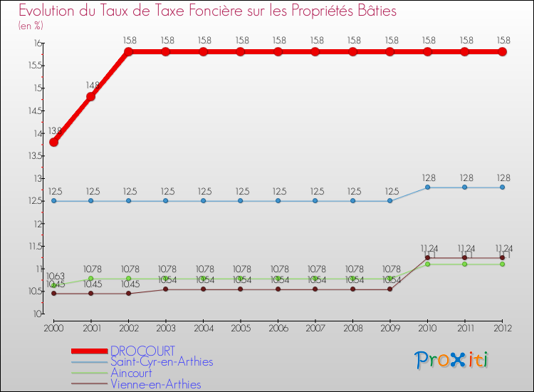 Evolution du taux de la taxe foncière sur le bati pour DROCOURT et les communes proches de 2000 à 2012 Comparaison des taux de taxe foncière sur le bati pour DROCOURT et les communes voisines de 2000 à 2012