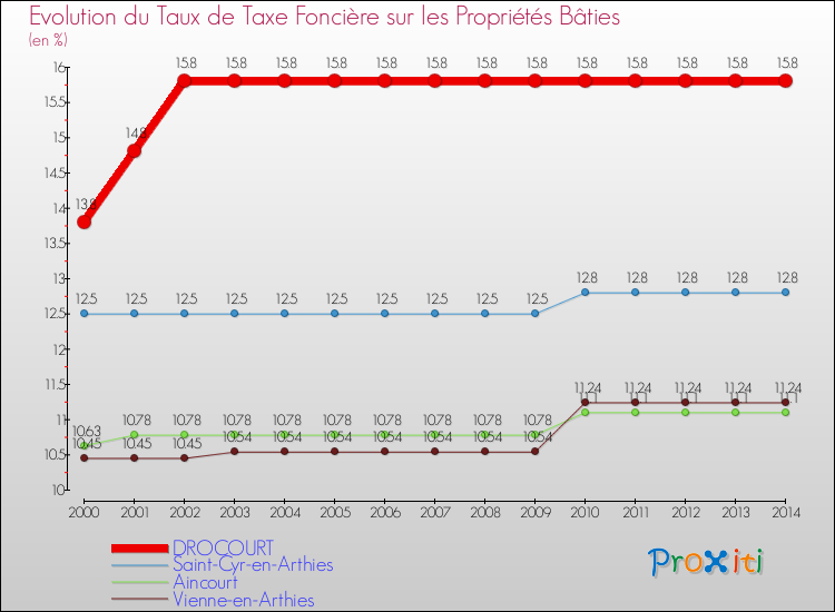 Evolution du taux de la taxe foncière sur le bati pour DROCOURT et les communes proches de 2000 à 2014 Comparaison des taux de taxe foncière sur le bati pour DROCOURT et les communes voisines de 2000 à 2014