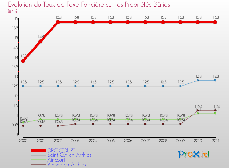 Evolution du taux de la taxe foncière sur le bati pour DROCOURT et les communes proches Comparaison des taux de taxe foncière sur le bati pour DROCOURT et les communes voisines