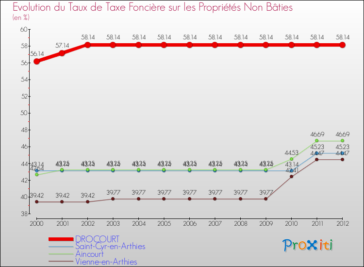 Evolution du taux de la taxe foncière sur les immeubles et terrains non batis pour DROCOURT et les communes proches de 2000 à 2012 Comparaison des taux de la taxe foncière sur les immeubles et terrains non batis pour DROCOURT et les communes voisines de 2000 à 2012