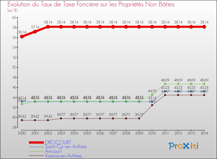 Evolution du taux de la taxe foncière sur les immeubles et terrains non batis pour DROCOURT et les communes proches de 2000 à 2014 Comparaison des taux de la taxe foncière sur les immeubles et terrains non batis pour DROCOURT et les communes voisines de 2000 à 2014