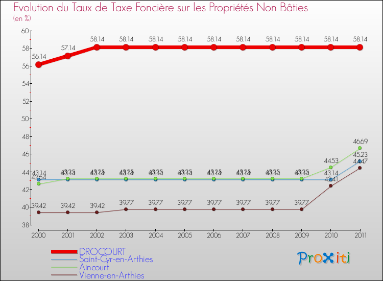 Evolution du taux de la taxe foncière sur les immeubles et terrains non batis pour DROCOURT et les communes proches Comparaison des taux de la taxe foncière sur les immeubles et terrains non batis pour DROCOURT et les communes voisines