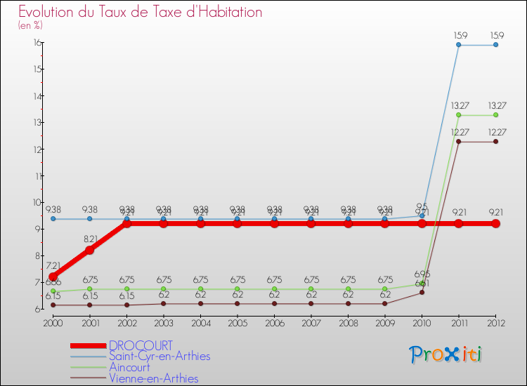 Evolution du taux de la taxe d'habitation pour DROCOURT et les communes proches Comparaison des taux de la taxe d'habitation pour DROCOURT et les communes voisines